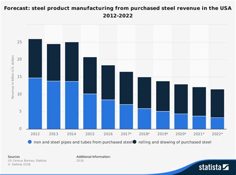 average liquidation value of metal fabrication|metal fabrication industry survey.